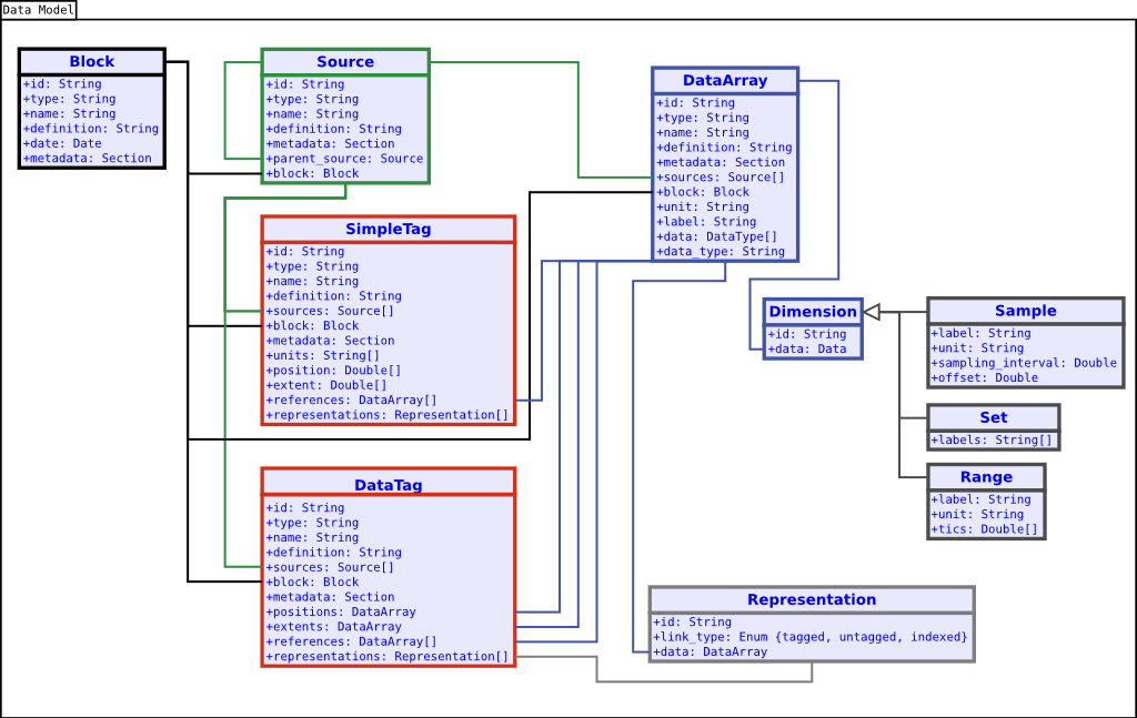 Data Models image